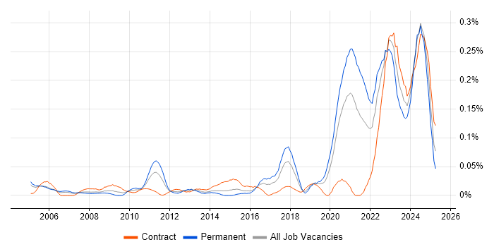 Job vacancy trend for Operational Technology in Central London Job vacancy trend for Operational Technology in Central London