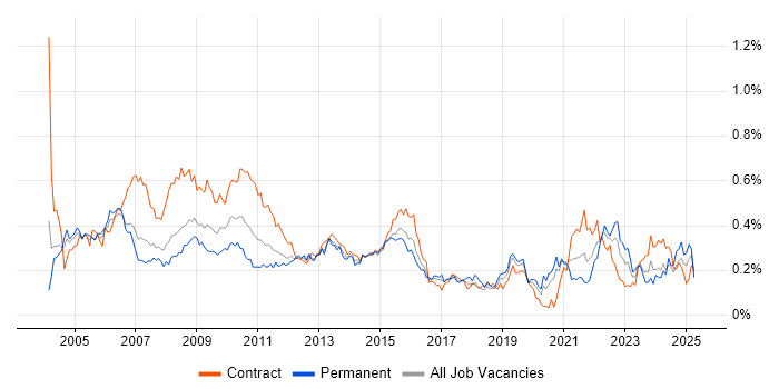 Job vacancy trend for Operations Analyst in Central London