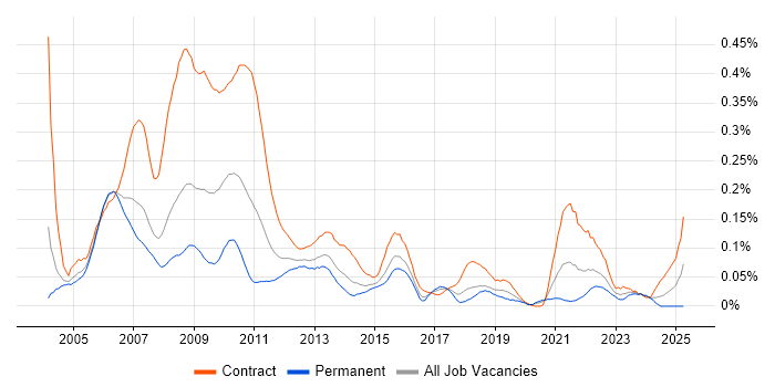 Job vacancy trend for Operations Business Analyst in Central London Job vacancy trend for Operations Business Analyst in Central London
