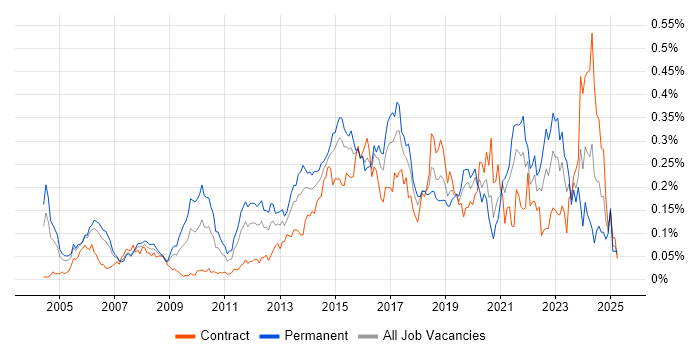 Job vacancy trend for Operations Engineer in Central London