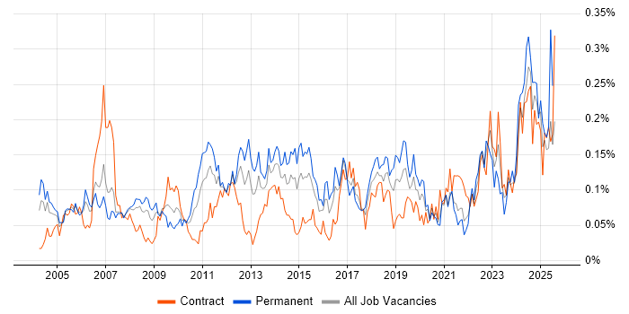 Job vacancy trend for Operations Management in Central London Job vacancy trend for Operations Management in Central London