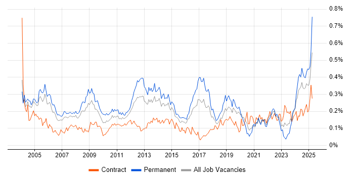 Job vacancy trend for Operations Manager in Central London Job vacancy trend for Operations Manager in Central London