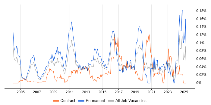 Job vacancy trend for Operations Research in Central London Job vacancy trend for Operations Research in Central London