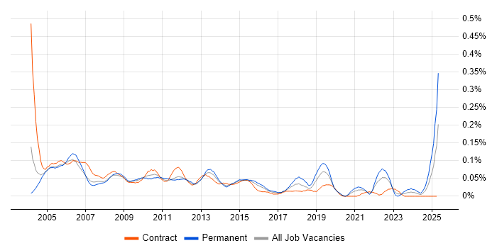 Job vacancy trend for Operations Support Analyst in Central London Job vacancy trend for Operations Support Analyst in Central London