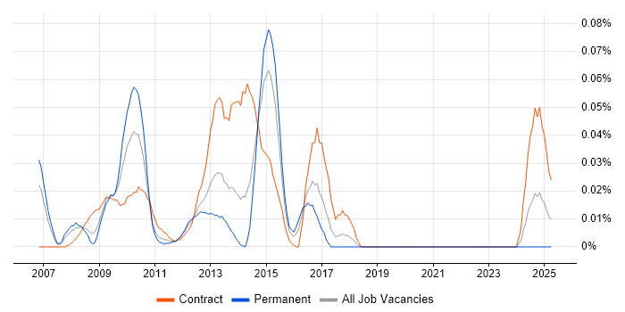 Job vacancy trend for OPNET in Central London Job vacancy trend for OPNET in Central London