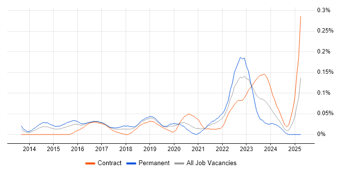 Job vacancy trend for Optimizely in Central London Job vacancy trend for Optimizely in Central London