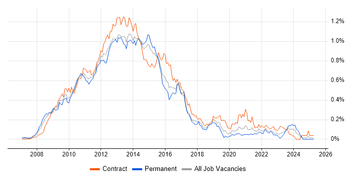 Job vacancy trend for Oracle Database 11g in Central London