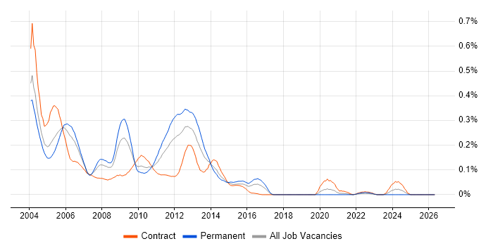 Oracle 11i job vacancy trend in Central London