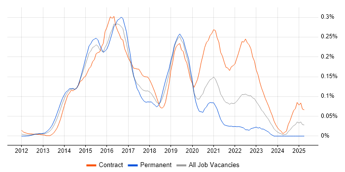 Job vacancy trend for Oracle Database 12c in Central London Job vacancy trend for Oracle Database 12c in Central London