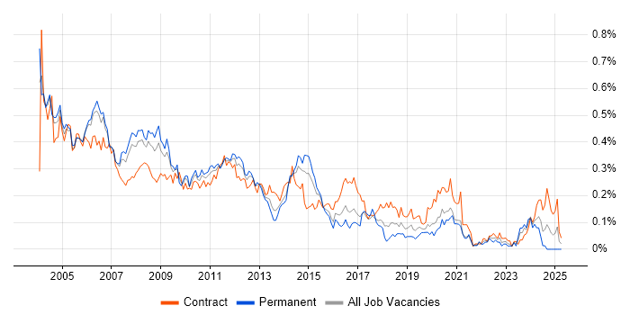 Job vacancy trend for Oracle Analyst in Central London Job vacancy trend for Oracle Analyst in Central London