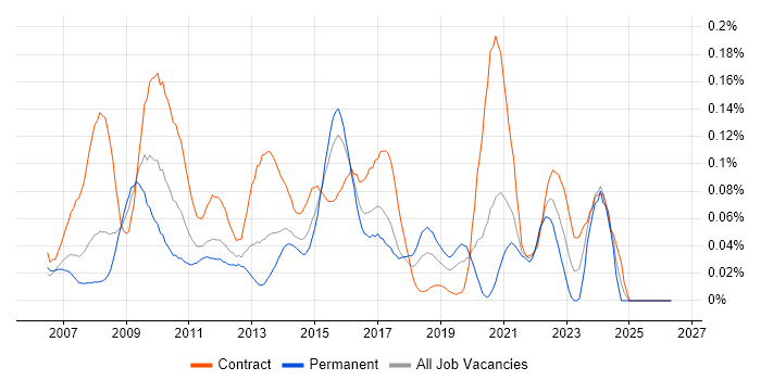 Oracle APEX job vacancy trend in Central London