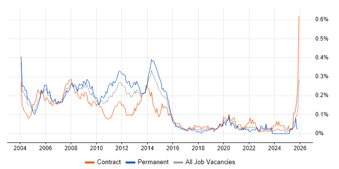 Oracle Applications job vacancy trend in Central London