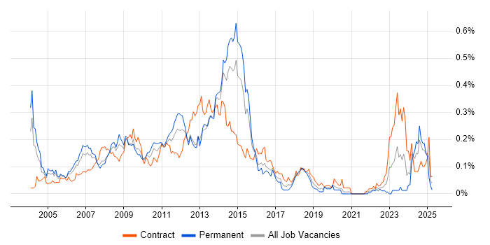 Job vacancy trend for Oracle Architect in Central London