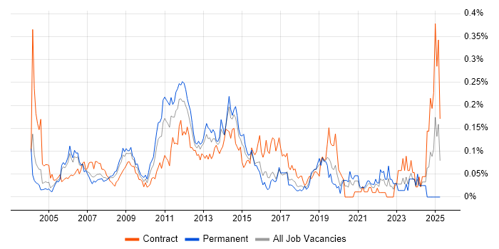 Job vacancy trend for Oracle Assets in Central London