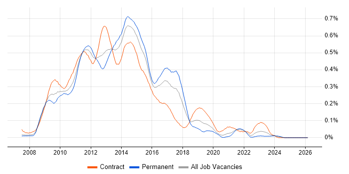 Oracle BI EE job vacancy trend in Central London