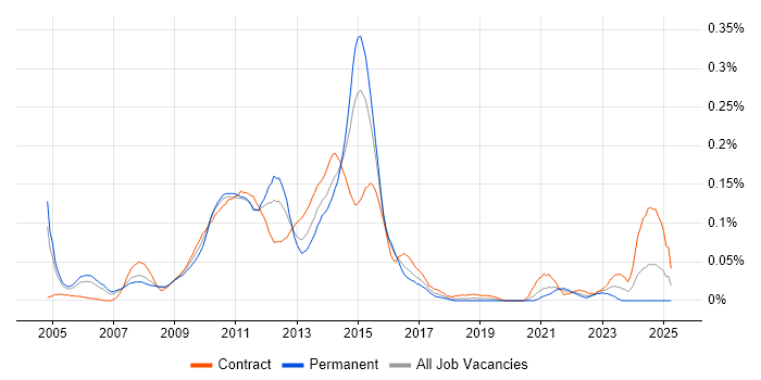 Job vacancy trend for Oracle BPM in Central London