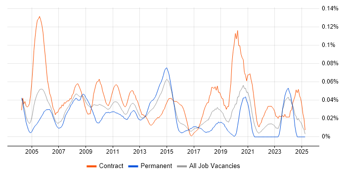 Job vacancy trend for Oracle Business Analyst in Central London Job vacancy trend for Oracle Business Analyst in Central London