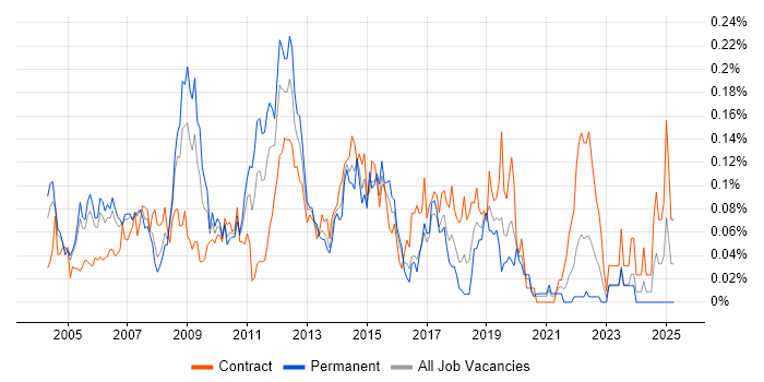 Job vacancy trend for Oracle Cash Management in Central London