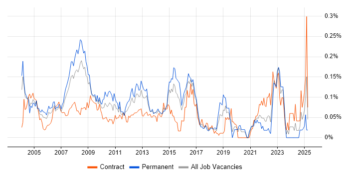 Job vacancy trend for Oracle Certification in Central London
