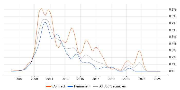 Job vacancy trend for Oracle Coherence in Central London Job vacancy trend for Oracle Coherence in Central London
