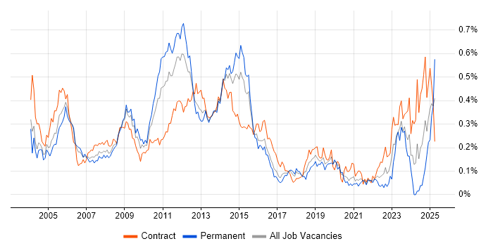 Job vacancy trend for Oracle Consultant in Central London Job vacancy trend for Oracle Consultant in Central London
