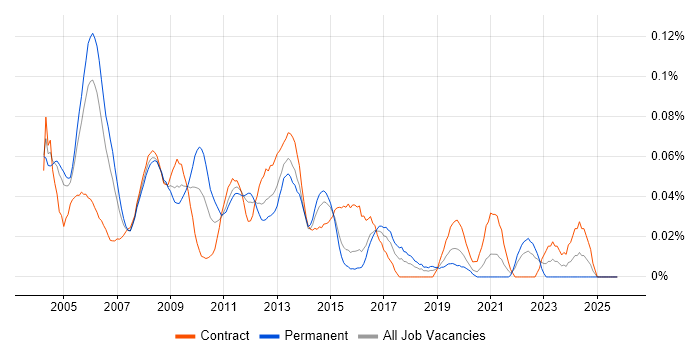 Oracle Database Developer job vacancy trend in Central London