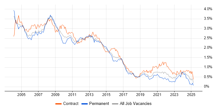 Job vacancy trend for Oracle Database in Central London