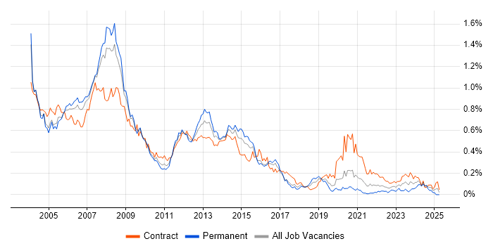 Job vacancy trend for Oracle DBA in Central London Job vacancy trend for Oracle DBA in Central London
