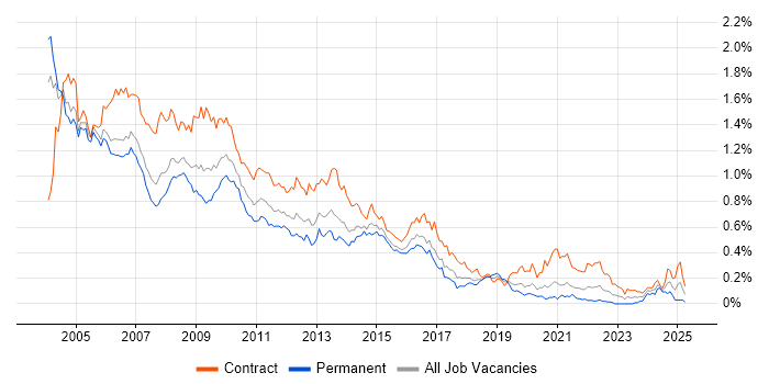 Job vacancy trend for Oracle Developer in Central London Job vacancy trend for Oracle Developer in Central London