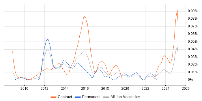 Job vacancy trend for Oracle E-Business Tax in Central London Job vacancy trend for Oracle E-Business Tax in Central London