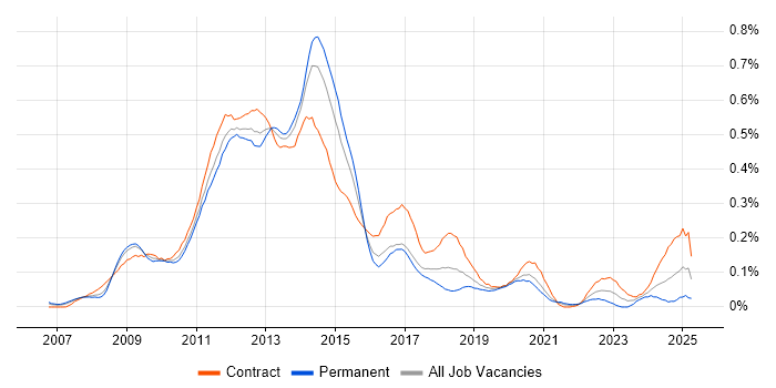 Job vacancy trend for Oracle EBS R12 in Central London Job vacancy trend for Oracle EBS R12 in Central London