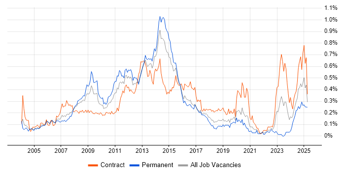 Job vacancy trend for Oracle EBS in Central London Job vacancy trend for Oracle EBS in Central London