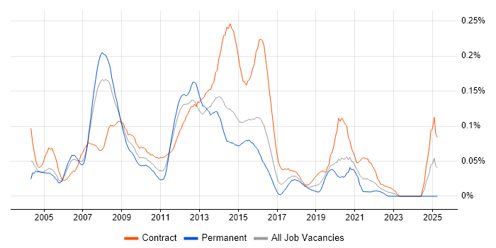 Job vacancy trend for Oracle Enterprise Manager in Central London Job vacancy trend for Oracle Enterprise Manager in Central London