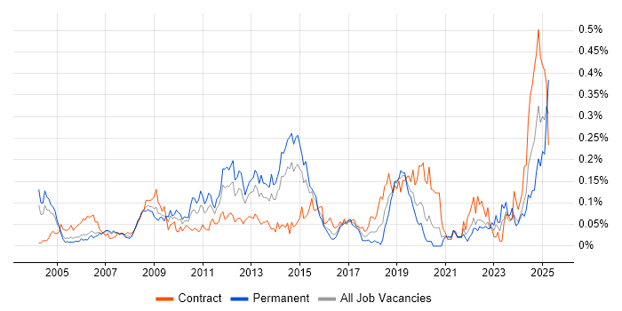 Job vacancy trend for Oracle ERP in Central London Job vacancy trend for Oracle ERP in Central London
