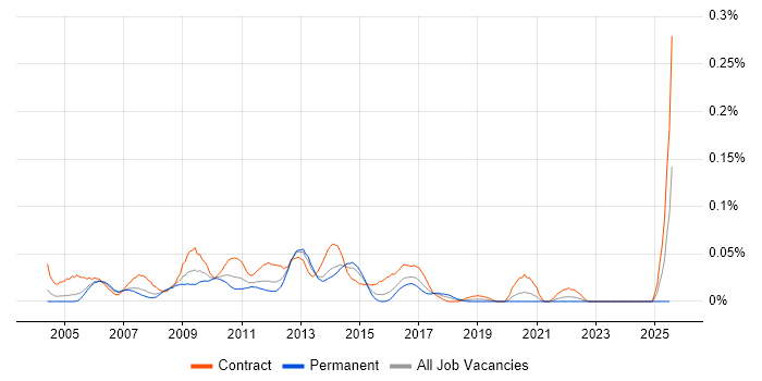 Job vacancy trend for Oracle ETL Developer in Central London Job vacancy trend for Oracle ETL Developer in Central London