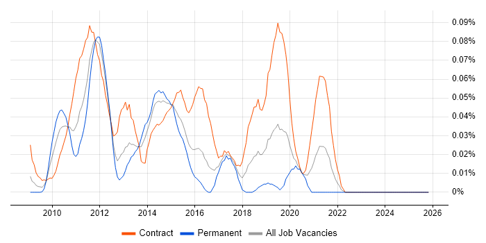 Oracle FAH job vacancy trend in Central London