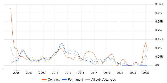 Job vacancy trend for Oracle Financials Consultant in Central London Job vacancy trend for Oracle Financials Consultant in Central London