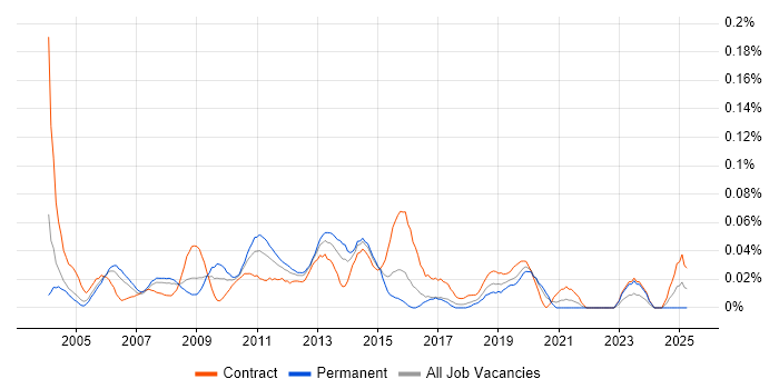 Job vacancy trend for Oracle Financials Functional Consultant in Central London Job vacancy trend for Oracle Financials Functional Consultant in Central London