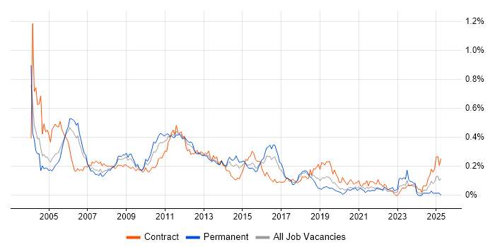Job vacancy trend for Oracle Financials in Central London Job vacancy trend for Oracle Financials in Central London