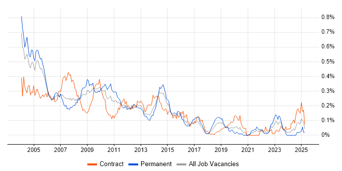 Job vacancy trend for Oracle Forms in Central London