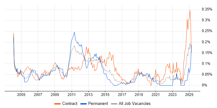 Job vacancy trend for Oracle Functional Consultant in Central London Job vacancy trend for Oracle Functional Consultant in Central London