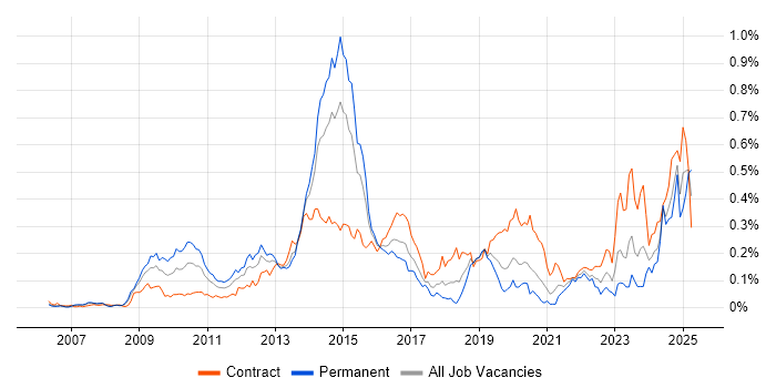 Job vacancy trend for Oracle Fusion in Central London