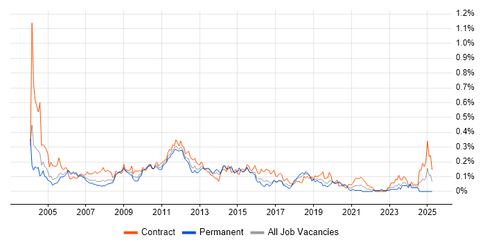 Job vacancy trend for Oracle General Ledger in Central London Job vacancy trend for Oracle General Ledger in Central London
