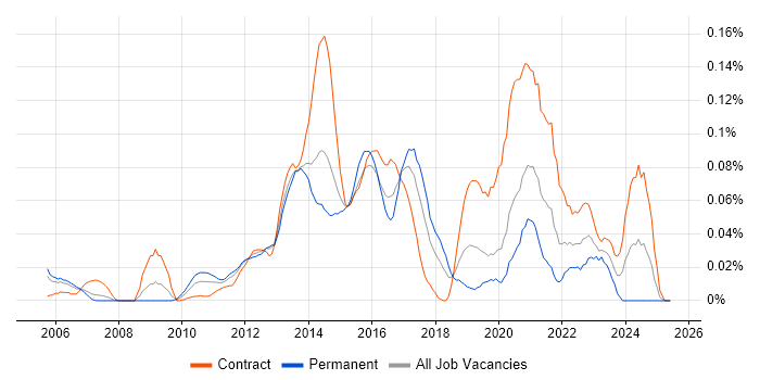 Job vacancy trend for Oracle GoldenGate in Central London