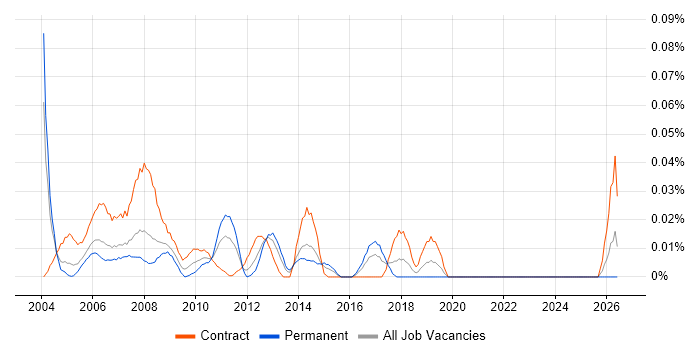 Oracle HRMS Analyst job vacancy trend in Central London