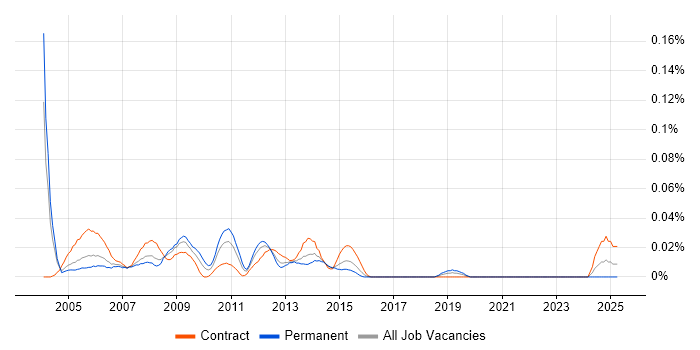 Job vacancy trend for Oracle HRMS Functional Consultant in Central London Job vacancy trend for Oracle HRMS Functional Consultant in Central London