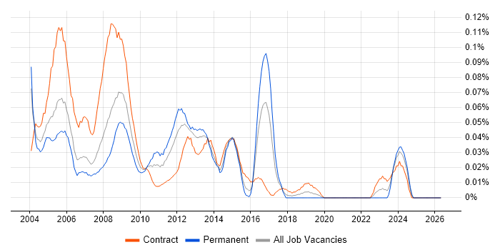 Oracle HRMS job vacancy trend in Central London