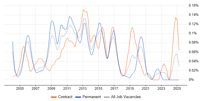 Job vacancy trend for Oracle iProcurement in Central London