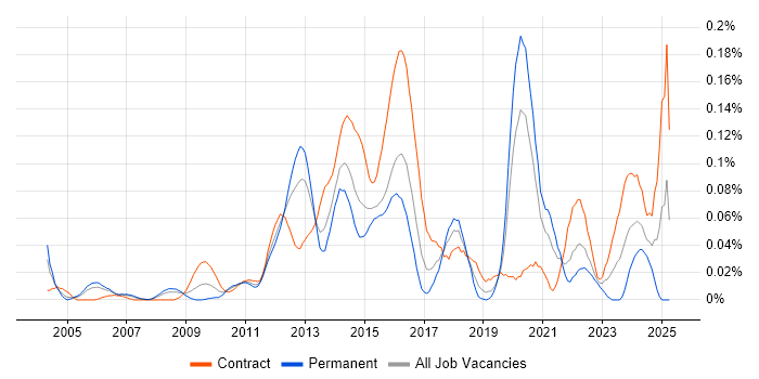 Job vacancy trend for Oracle Linux in Central London