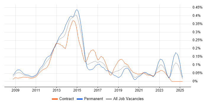 Job vacancy trend for Oracle ODI in Central London Job vacancy trend for Oracle ODI in Central London